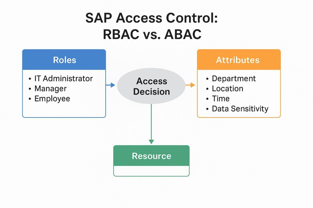 SAP Access Control: RBAC vs. ABAC