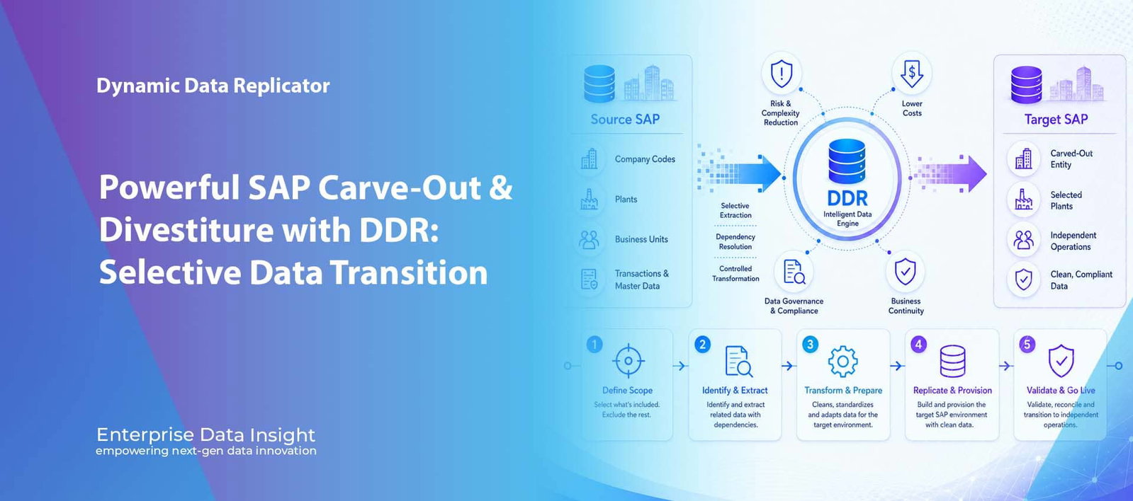 Powerful SAP Carve-Out & Divestiture with DDR: Selective Data Transition