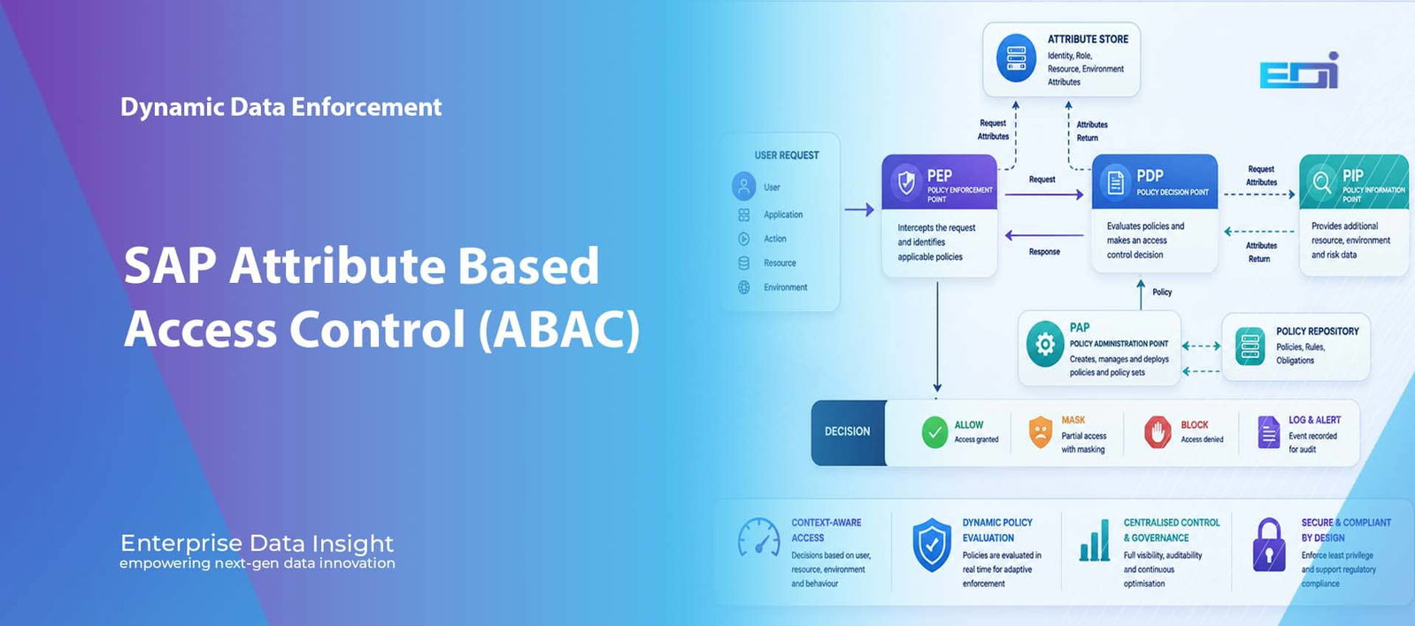SAP Attribute Based Access Control (ABAC)