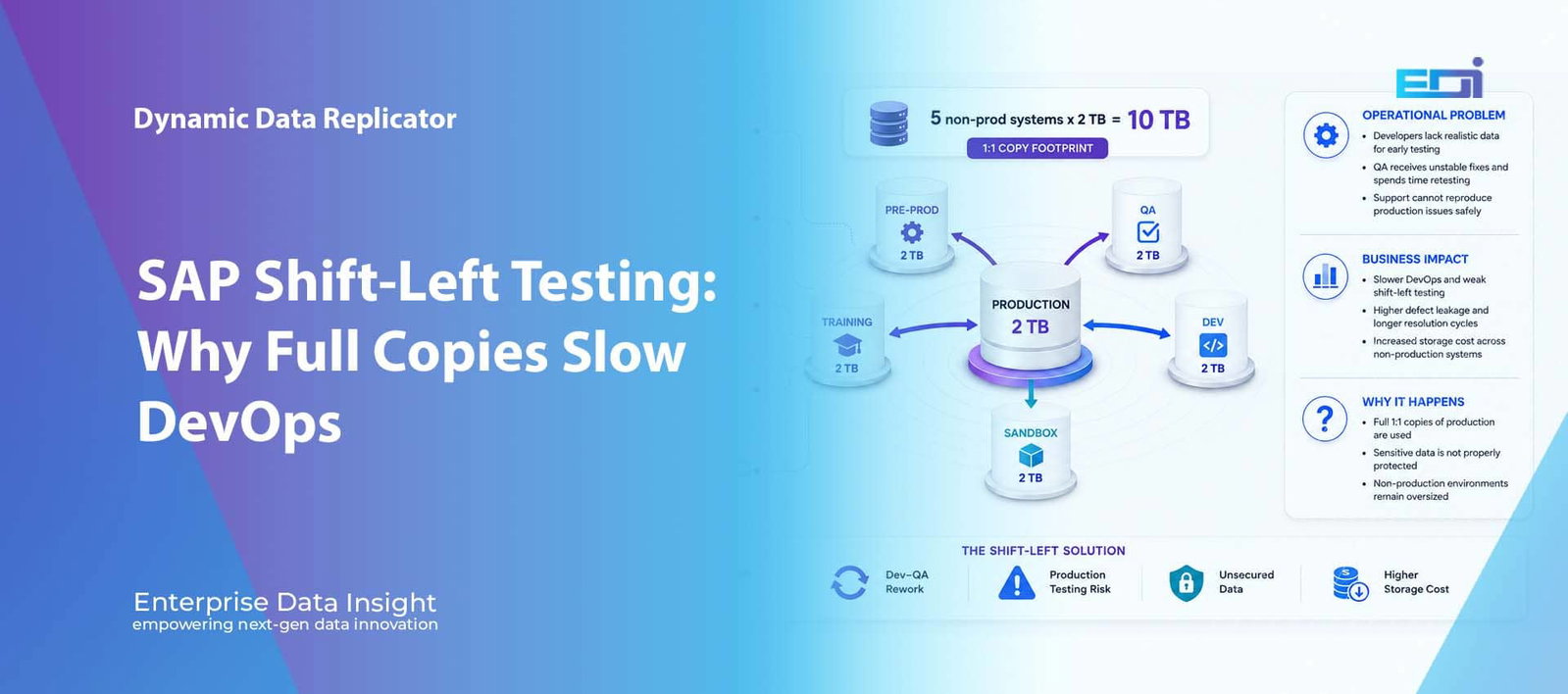 SAP enterprise insights: SAP Shift-Left Testing: Why Full Copies Slow DevOps