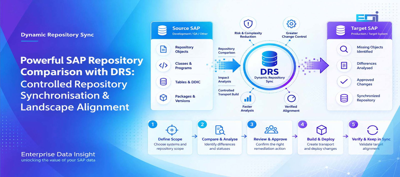 SAP enterprise insights: Powerful SAP Repository Comparison with DRS | Enterprise Data Insight